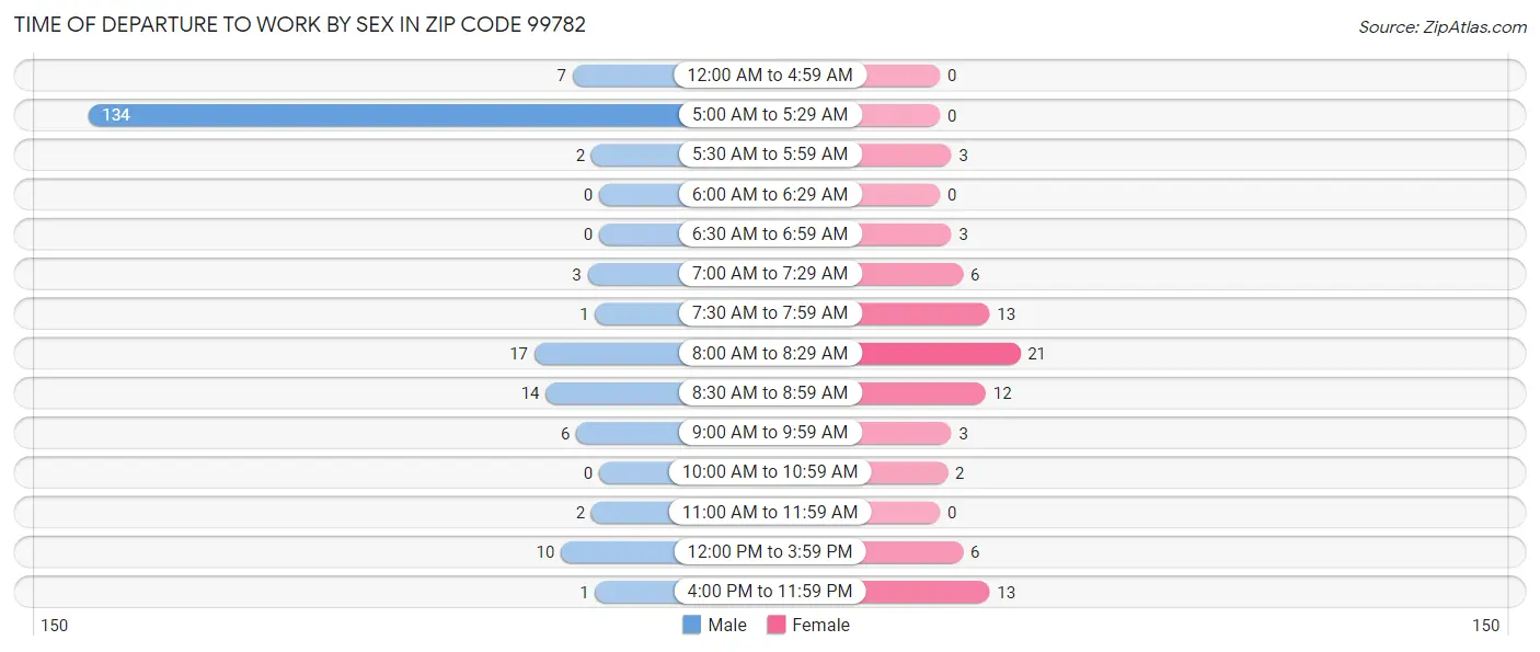 Time of Departure to Work by Sex in Zip Code 99782