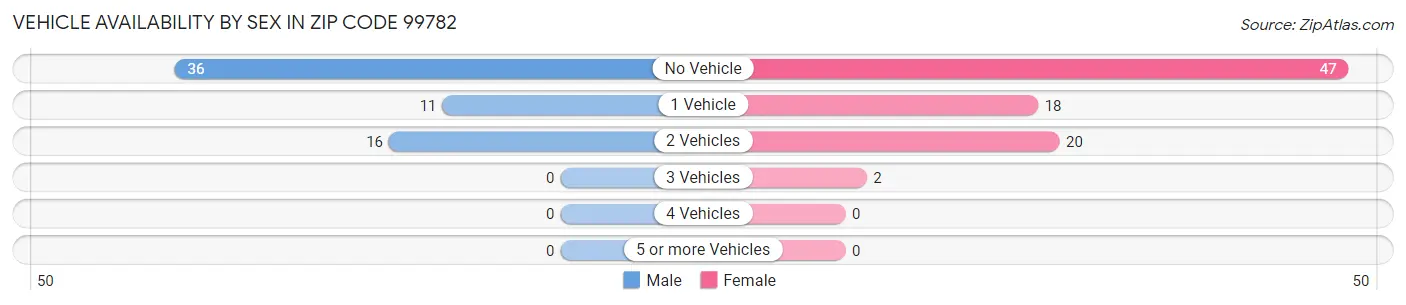 Vehicle Availability by Sex in Zip Code 99782
