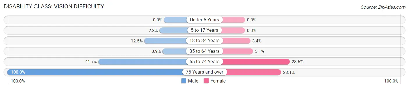 Disability in Zip Code 99782: <span>Vision Difficulty</span>