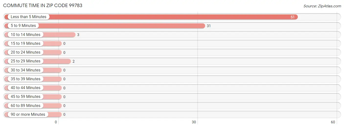 Commute Time in Zip Code 99783