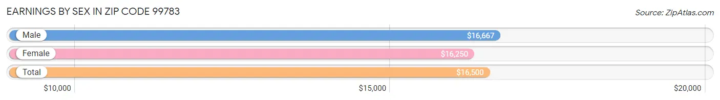 Earnings by Sex in Zip Code 99783