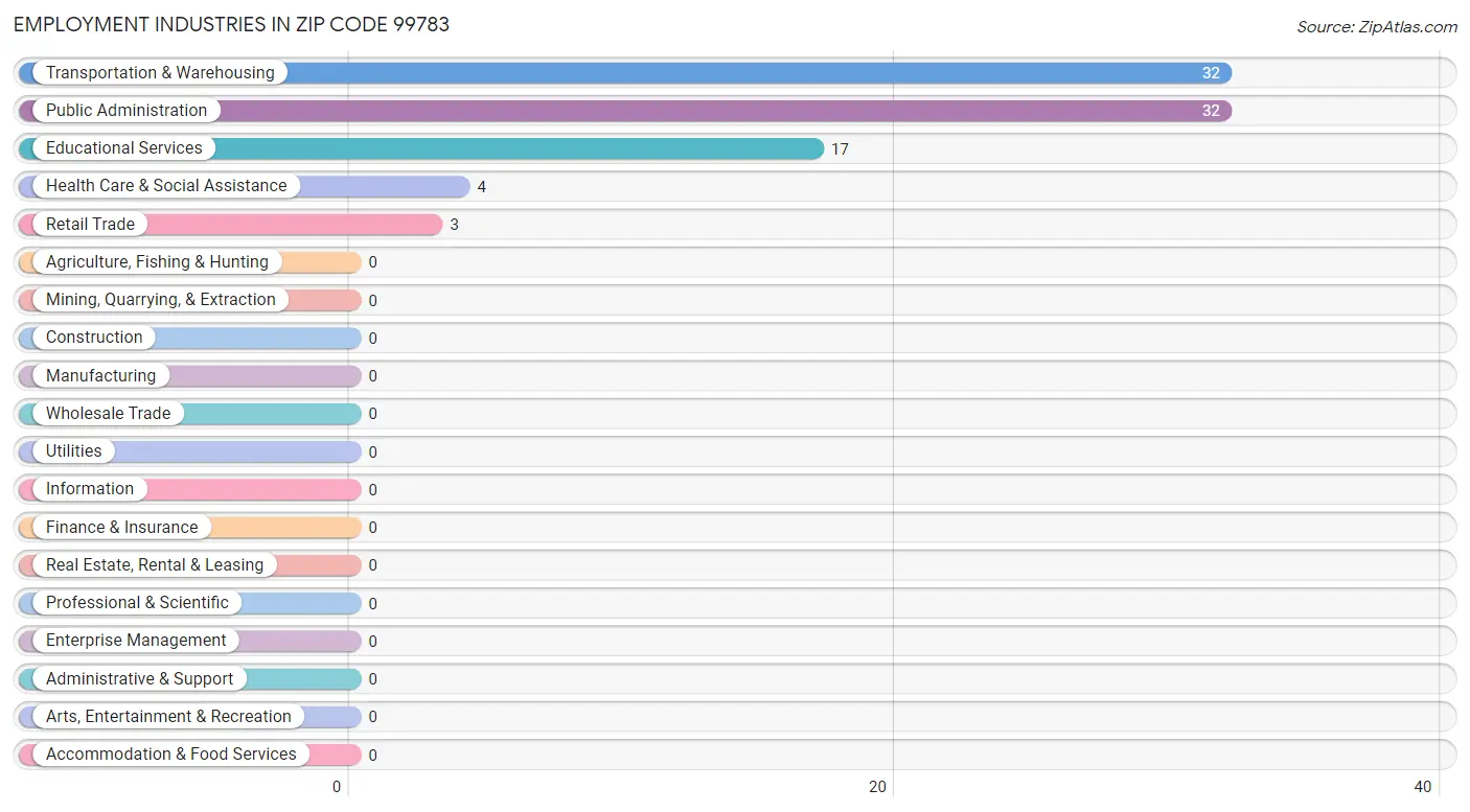 Employment Industries in Zip Code 99783