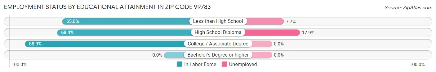 Employment Status by Educational Attainment in Zip Code 99783