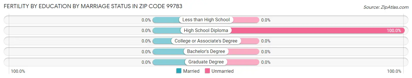 Female Fertility by Education by Marriage Status in Zip Code 99783