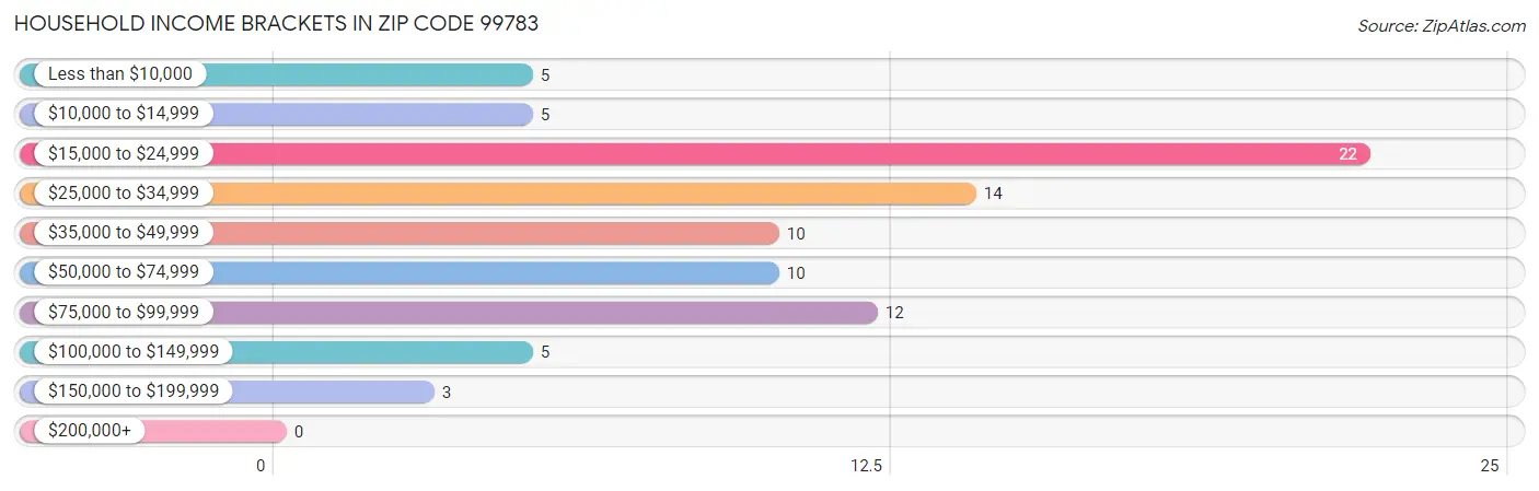 Household Income Brackets in Zip Code 99783
