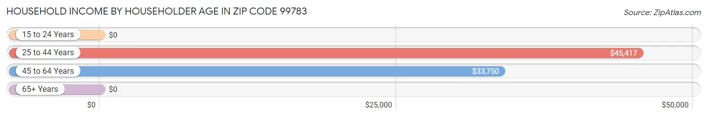 Household Income by Householder Age in Zip Code 99783