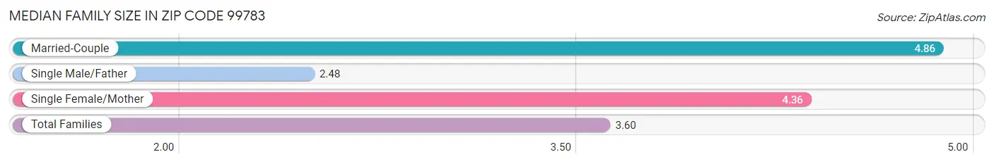 Median Family Size in Zip Code 99783