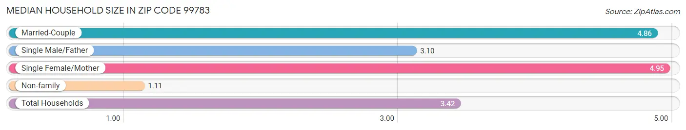 Median Household Size in Zip Code 99783