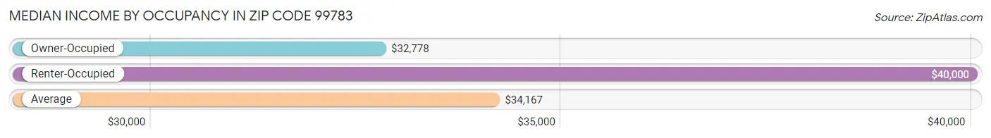 Median Income by Occupancy in Zip Code 99783