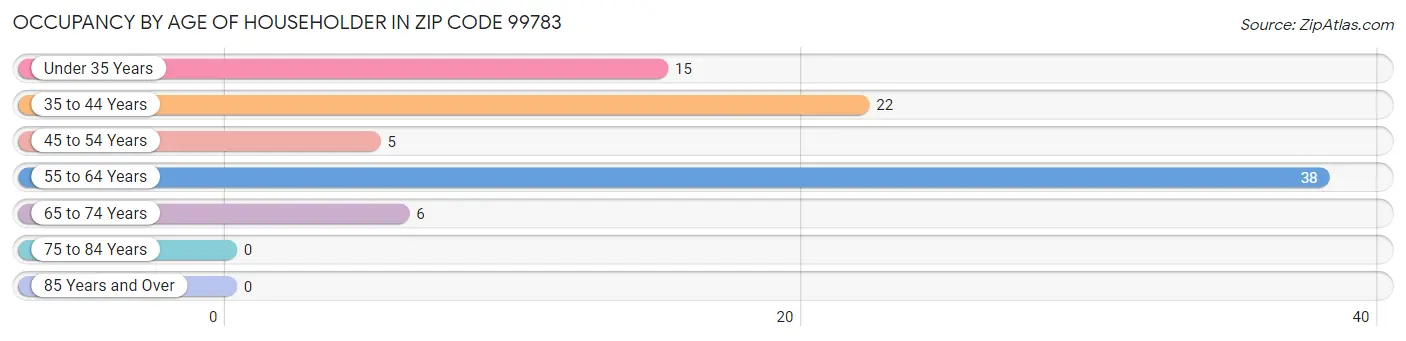 Occupancy by Age of Householder in Zip Code 99783