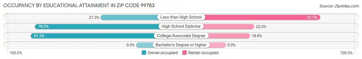 Occupancy by Educational Attainment in Zip Code 99783