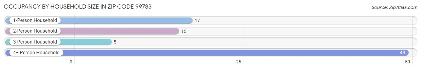 Occupancy by Household Size in Zip Code 99783