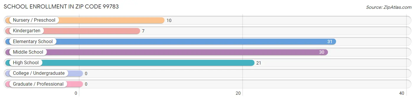 School Enrollment in Zip Code 99783