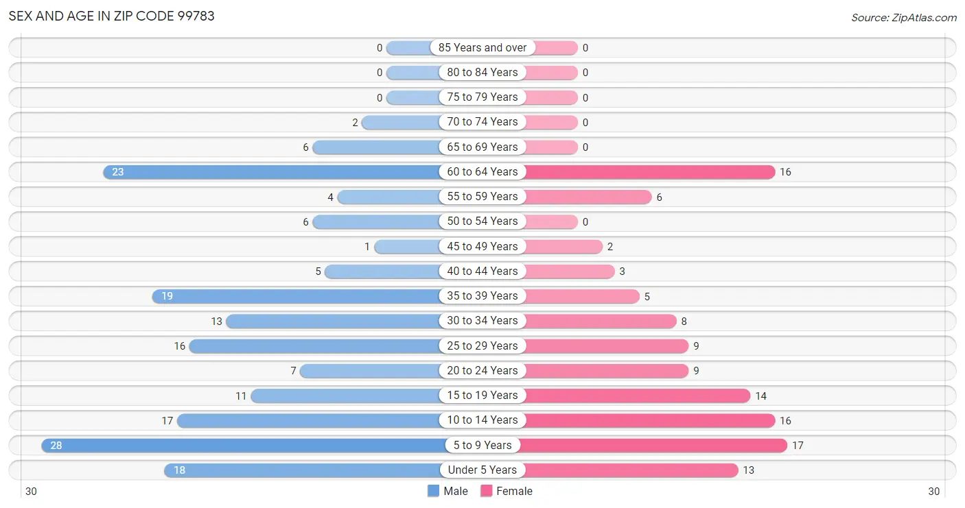 Sex and Age in Zip Code 99783