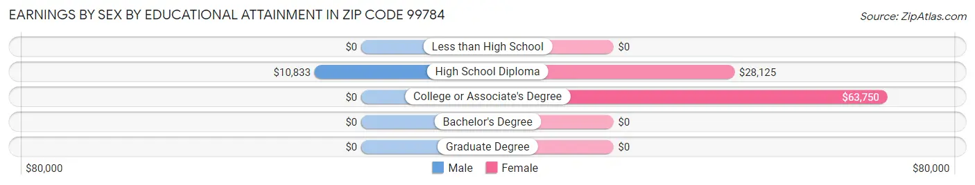 Earnings by Sex by Educational Attainment in Zip Code 99784