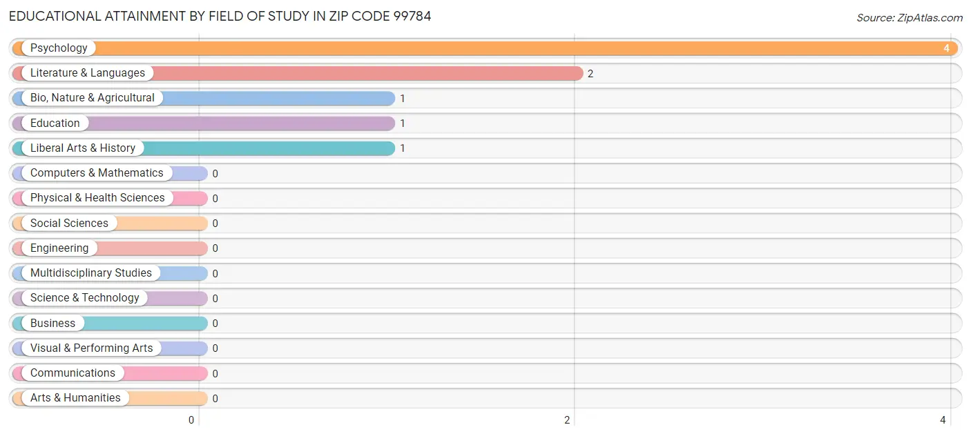 Educational Attainment by Field of Study in Zip Code 99784