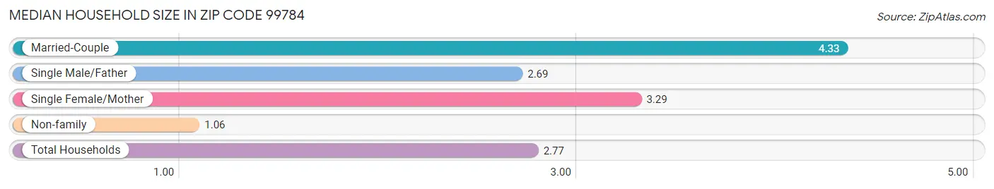 Median Household Size in Zip Code 99784