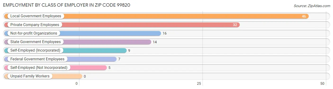 Employment by Class of Employer in Zip Code 99820