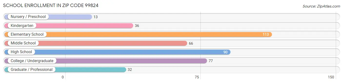 School Enrollment in Zip Code 99824