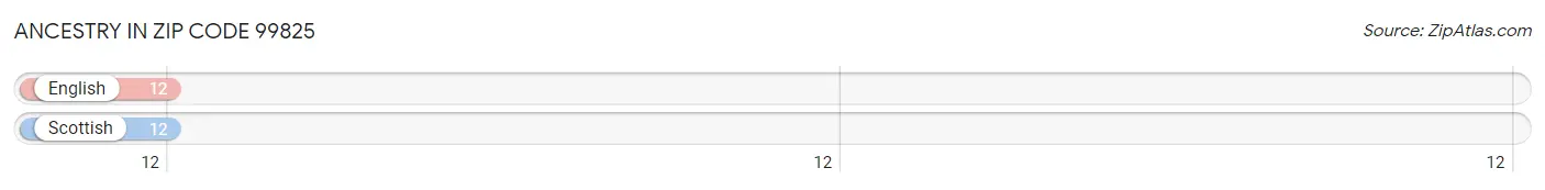 Ancestry in Zip Code 99825