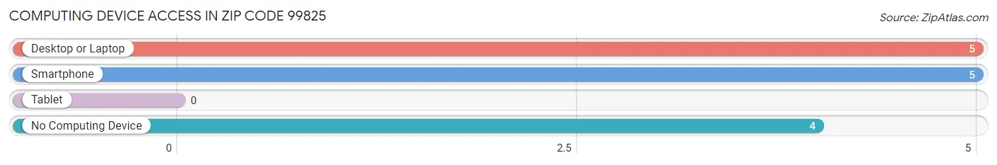 Computing Device Access in Zip Code 99825
