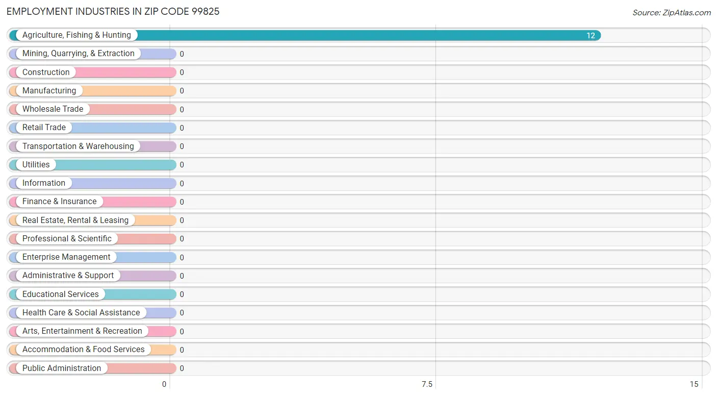 Employment Industries in Zip Code 99825