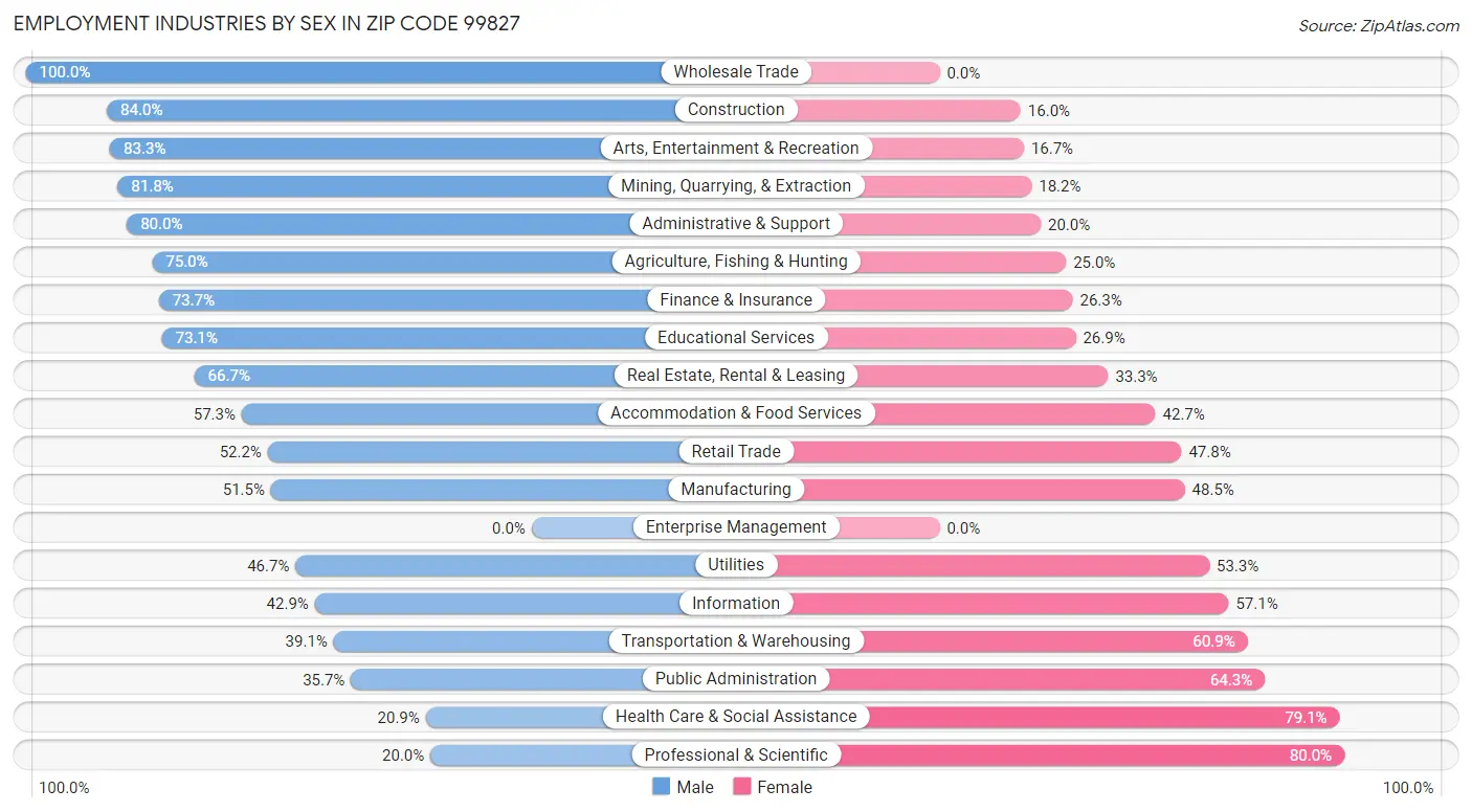 Employment Industries by Sex in Zip Code 99827