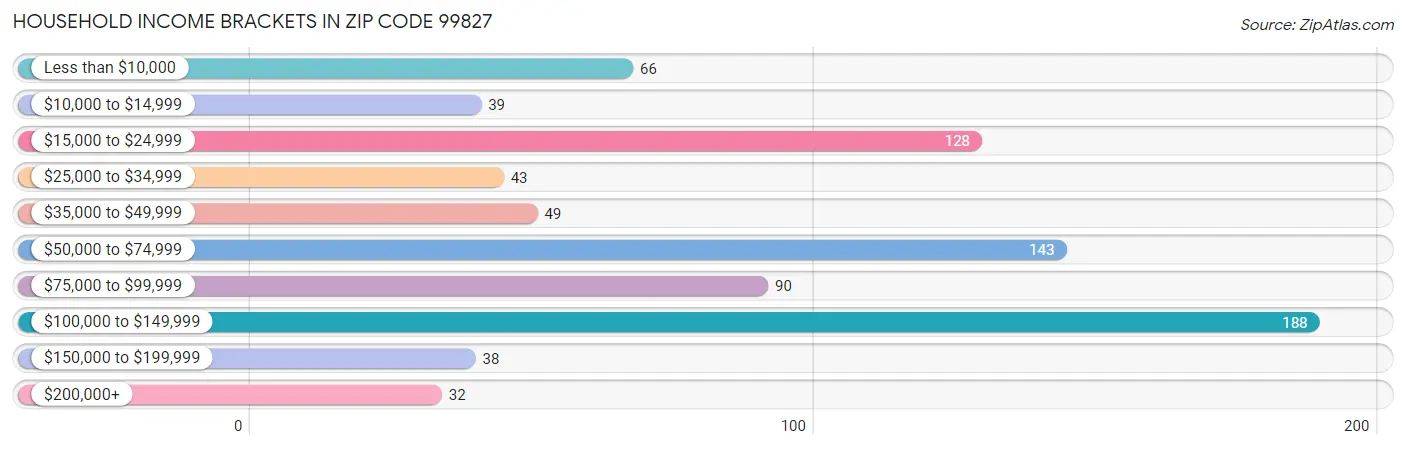 Household Income Brackets in Zip Code 99827