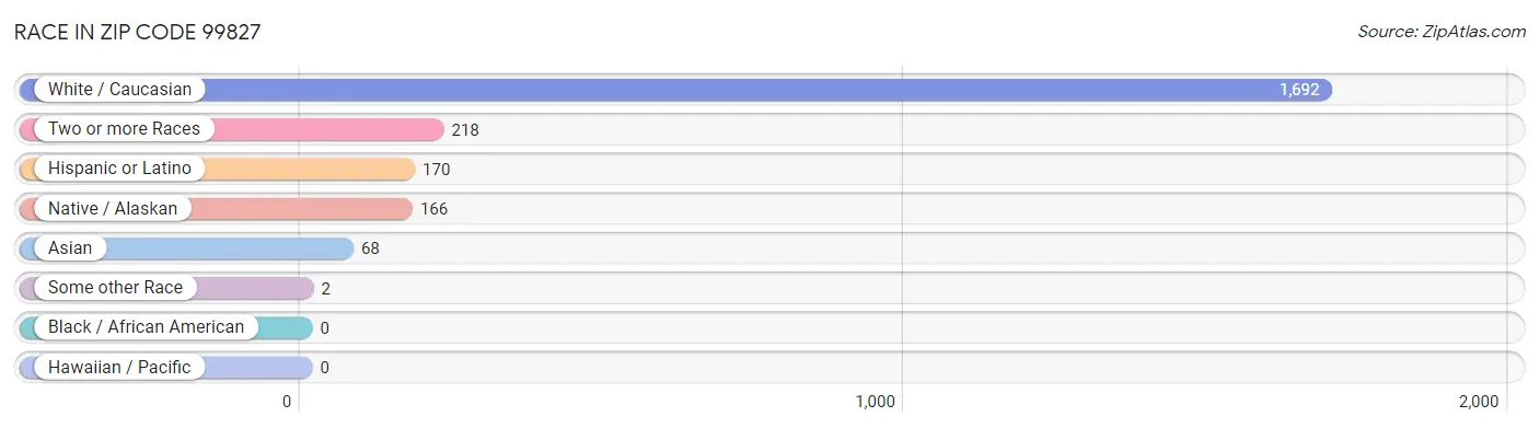 Race in Zip Code 99827