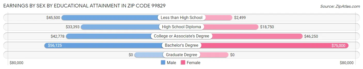 Earnings by Sex by Educational Attainment in Zip Code 99829