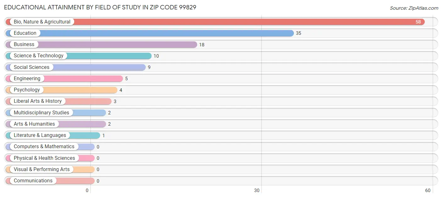 Educational Attainment by Field of Study in Zip Code 99829