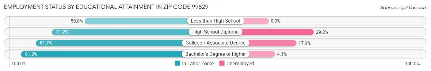Employment Status by Educational Attainment in Zip Code 99829
