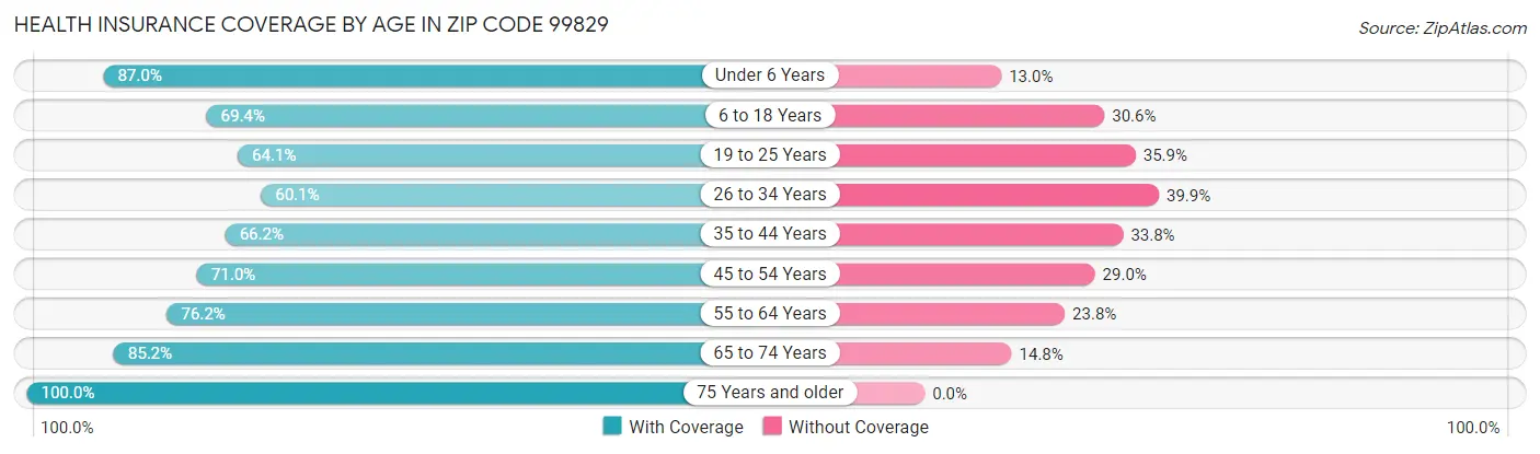 Health Insurance Coverage by Age in Zip Code 99829