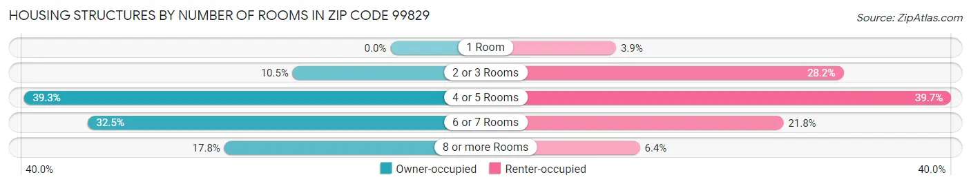 Housing Structures by Number of Rooms in Zip Code 99829