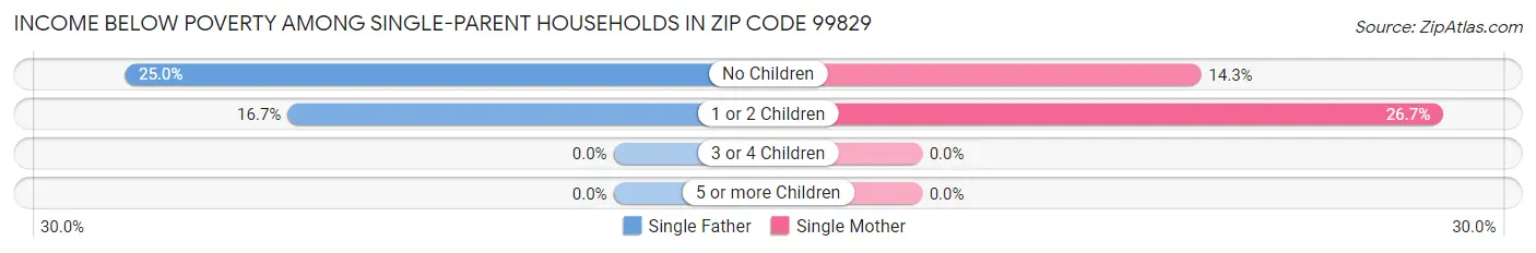 Income Below Poverty Among Single-Parent Households in Zip Code 99829
