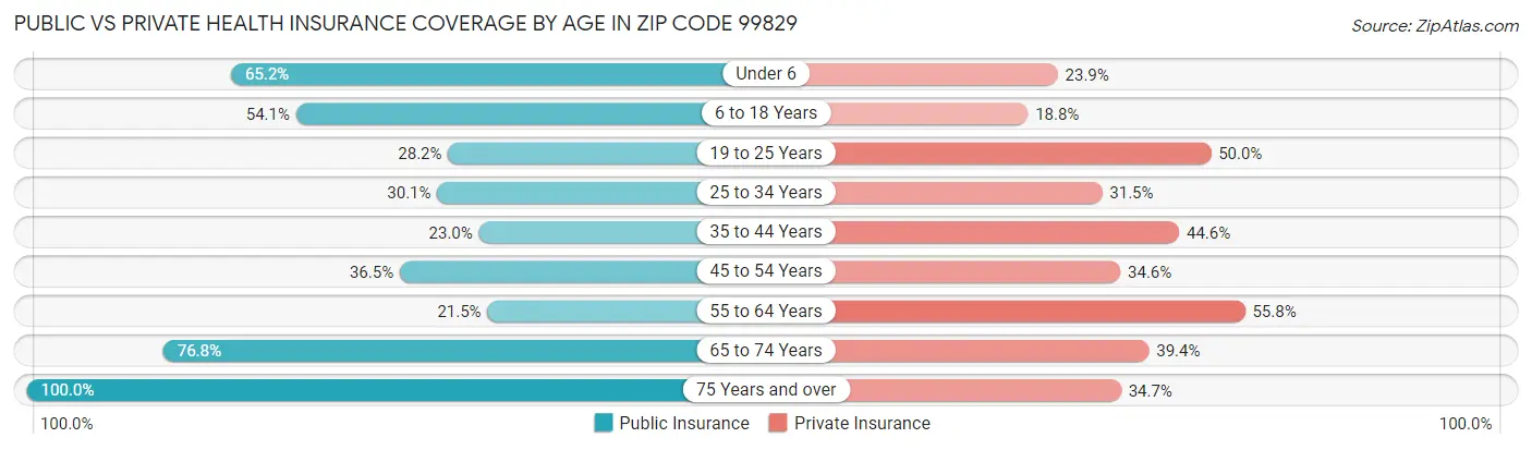 Public vs Private Health Insurance Coverage by Age in Zip Code 99829