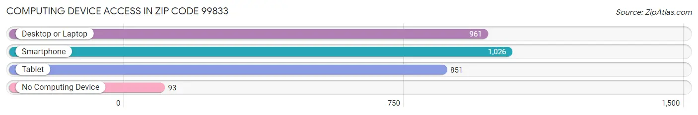 Computing Device Access in Zip Code 99833