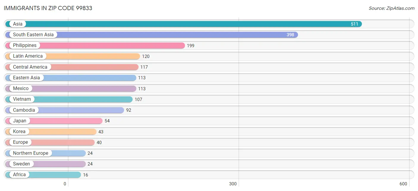 Immigrants in Zip Code 99833