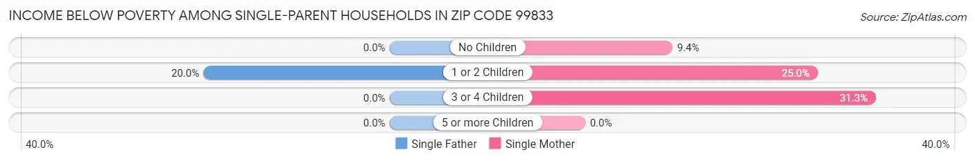 Income Below Poverty Among Single-Parent Households in Zip Code 99833