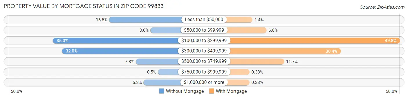 Property Value by Mortgage Status in Zip Code 99833