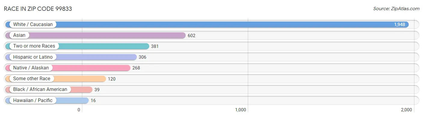 Race in Zip Code 99833