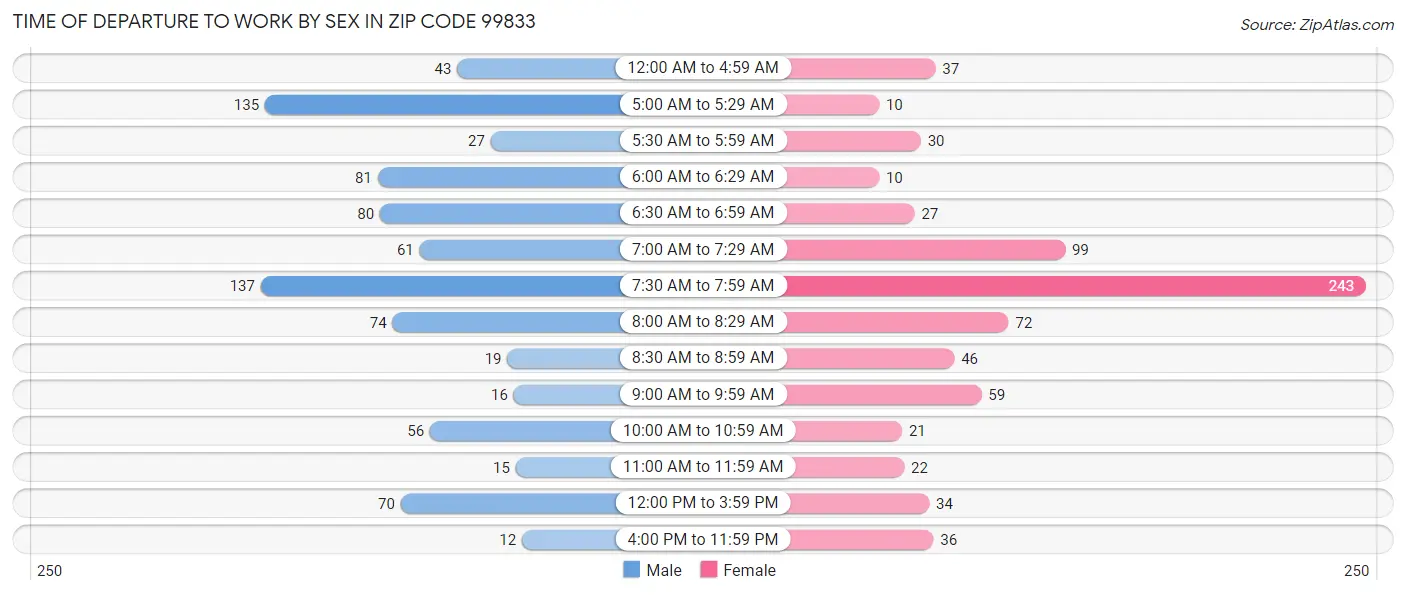 Time of Departure to Work by Sex in Zip Code 99833