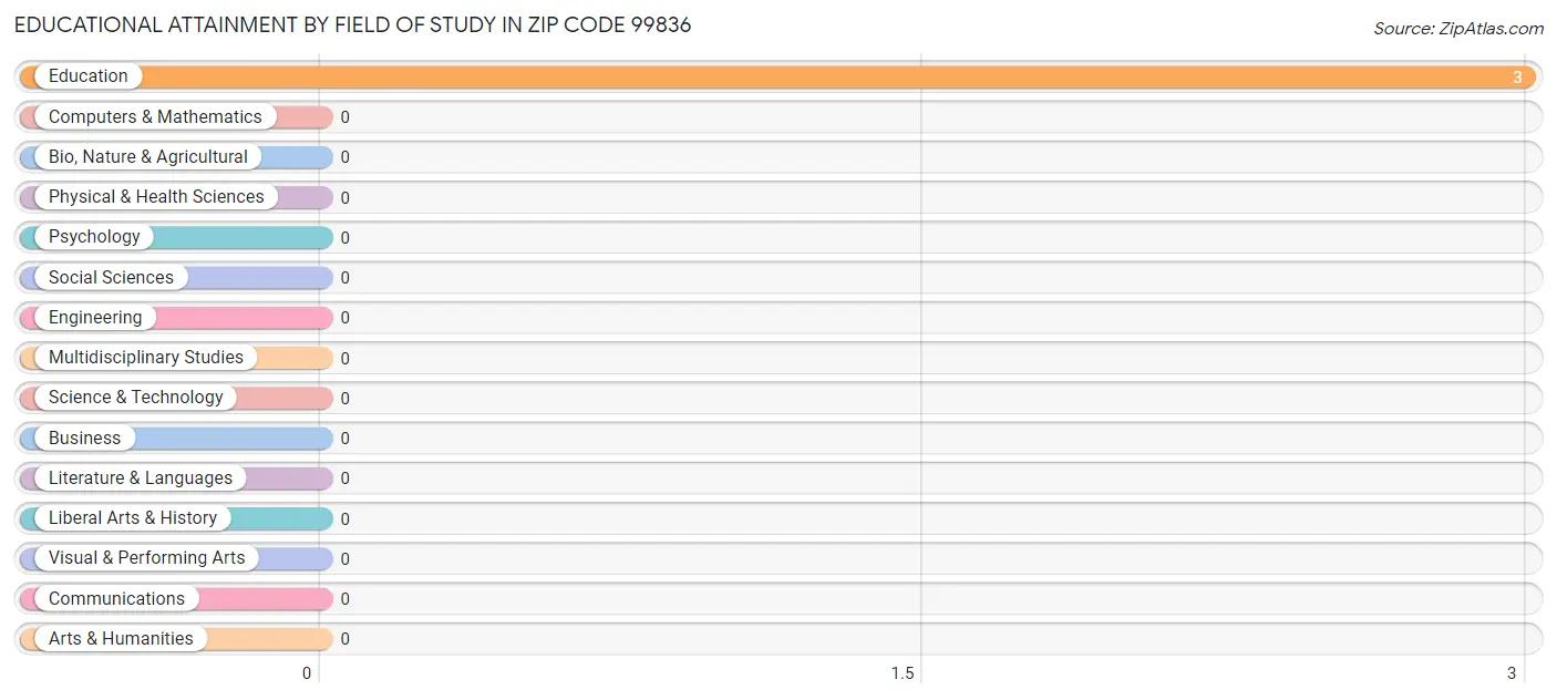 Educational Attainment by Field of Study in Zip Code 99836