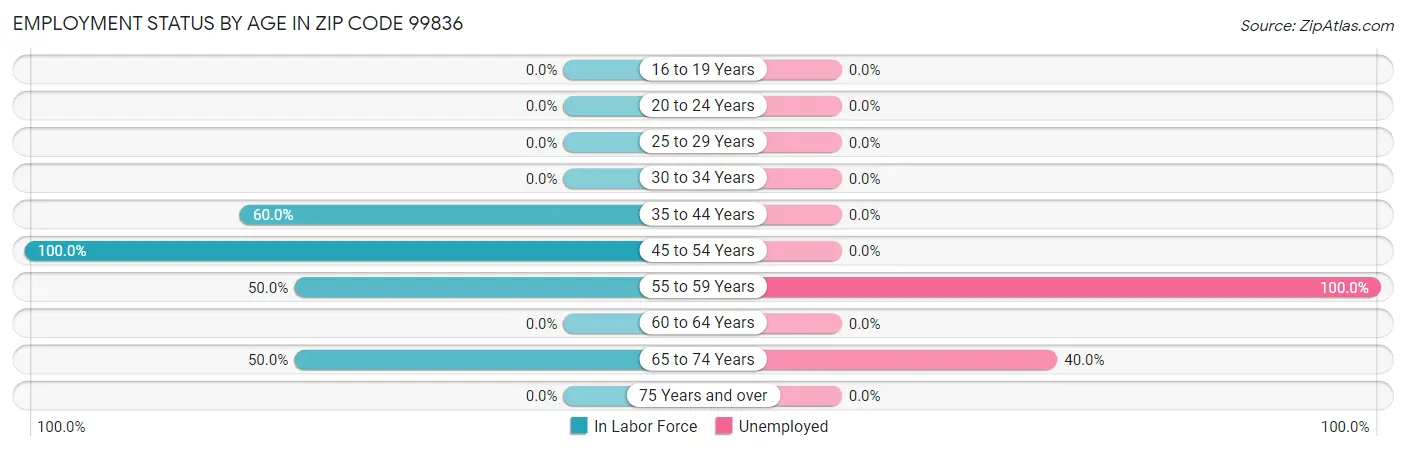 Employment Status by Age in Zip Code 99836