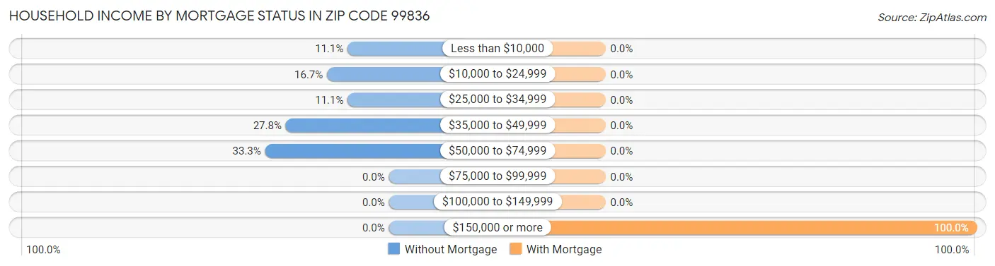 Household Income by Mortgage Status in Zip Code 99836