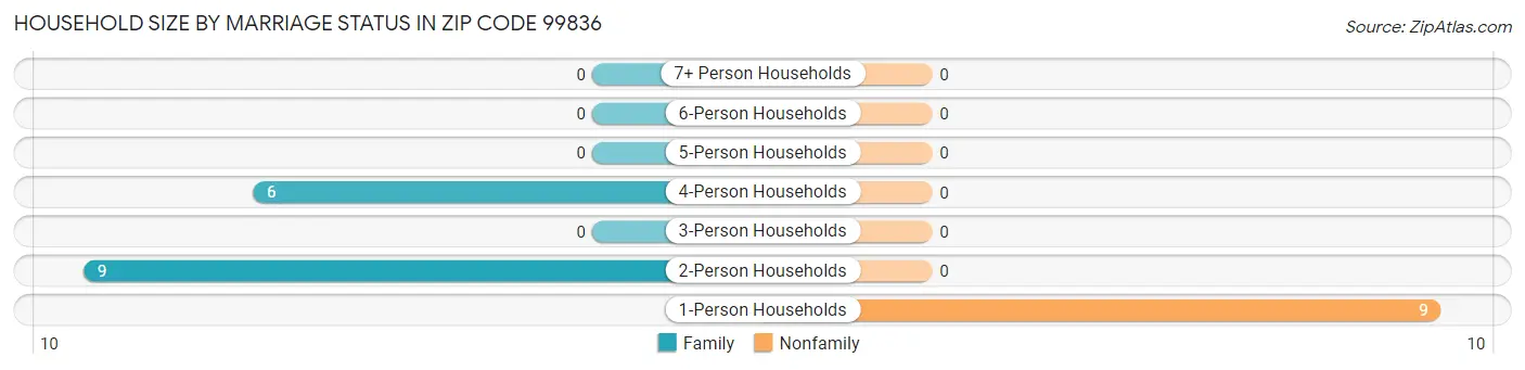 Household Size by Marriage Status in Zip Code 99836
