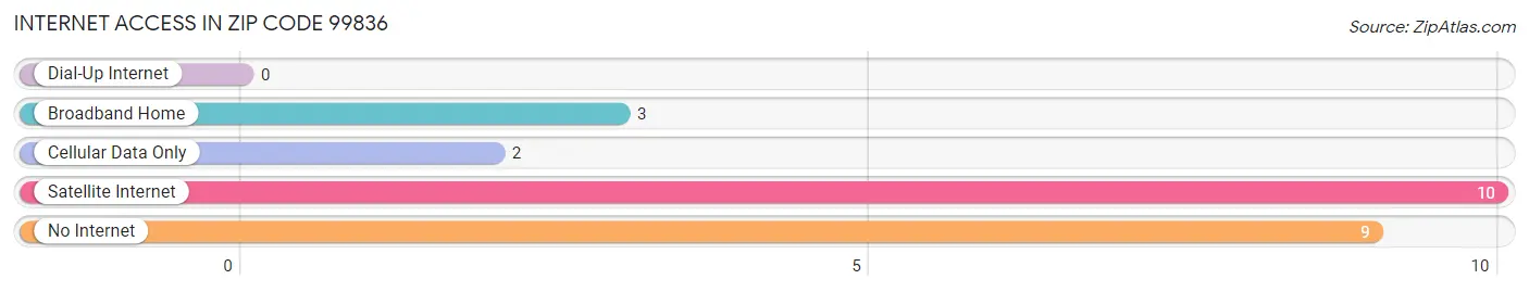 Internet Access in Zip Code 99836