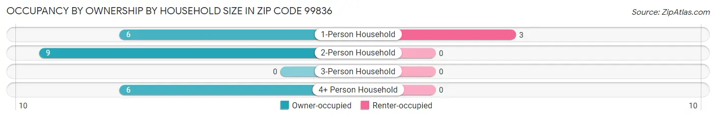 Occupancy by Ownership by Household Size in Zip Code 99836