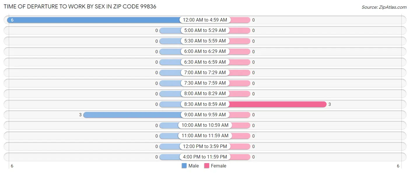 Time of Departure to Work by Sex in Zip Code 99836