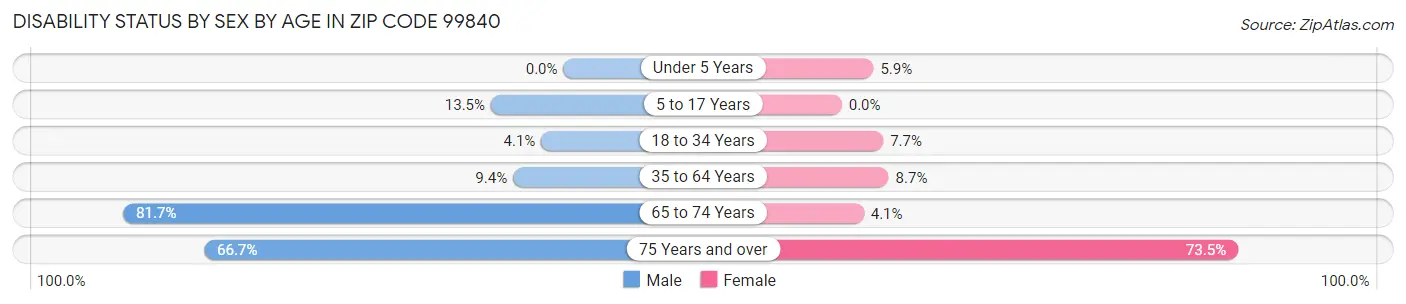 Disability Status by Sex by Age in Zip Code 99840